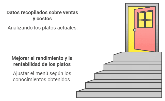 Clasifica cada plato en la matriz BCG