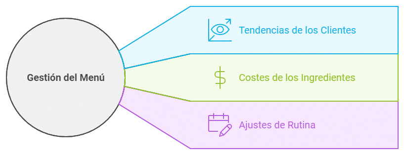 ajusta el menu segun el analisi bcg